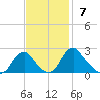 Hopewell tide chart for Sunday, November 7, 2021