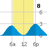 Hopewell tide chart for Monday, November 8, 2021