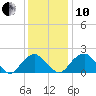 Hopewell tide chart for Friday, December 10, 2021