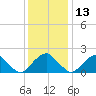 Hopewell tide chart for Monday, December 13, 2021