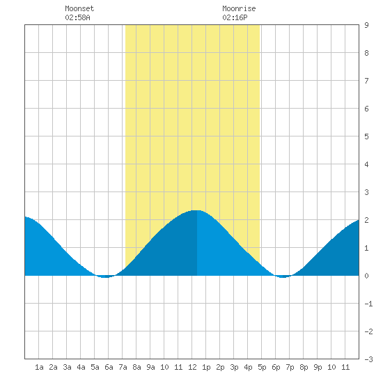 Hopewell tide chart for Tuesday, December 14, 2021