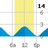 Hopewell tide chart for Tuesday, December 14, 2021