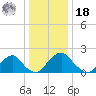 Hopewell tide chart for Saturday, December 18, 2021