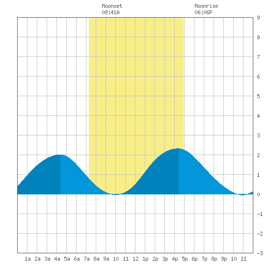 Hopewell tide chart for Monday, December 20, 2021