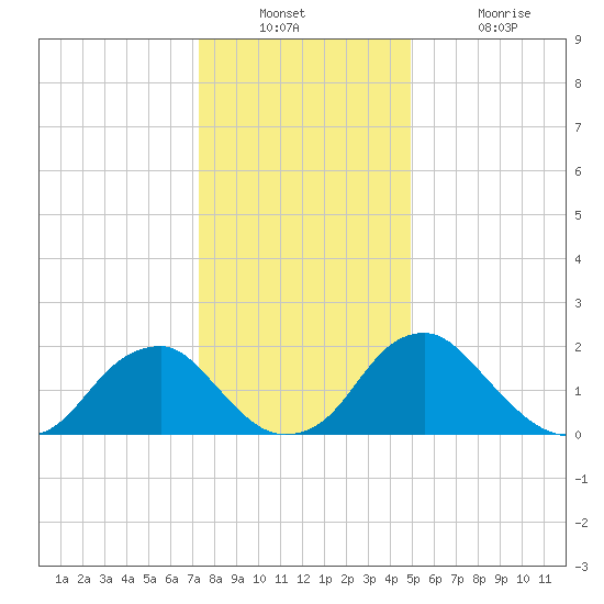 Hopewell tide chart for Wednesday, December 22, 2021