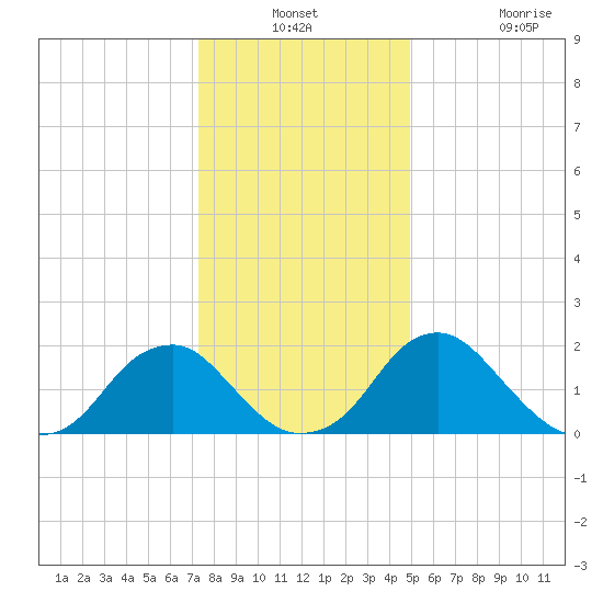 Hopewell tide chart for Thursday, December 23, 2021