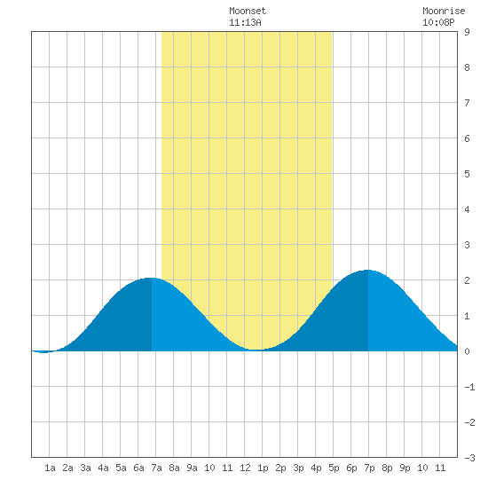 Hopewell tide chart for Friday, December 24, 2021