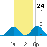Hopewell tide chart for Friday, December 24, 2021
