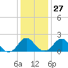 Hopewell tide chart for Monday, December 27, 2021