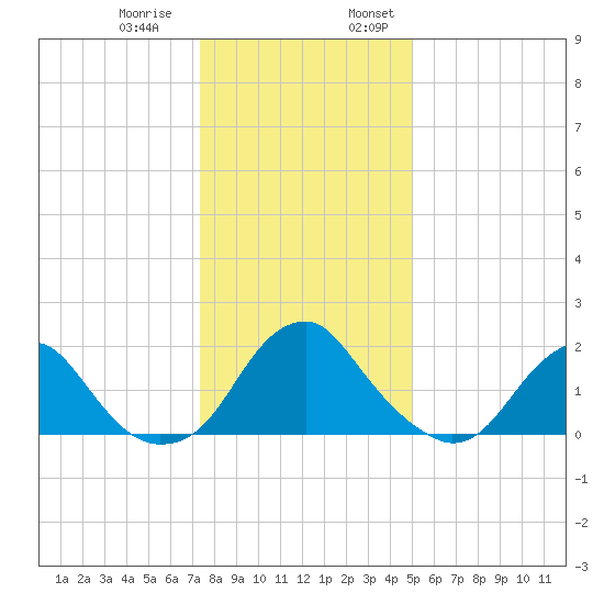 Hopewell tide chart for Thursday, December 30, 2021