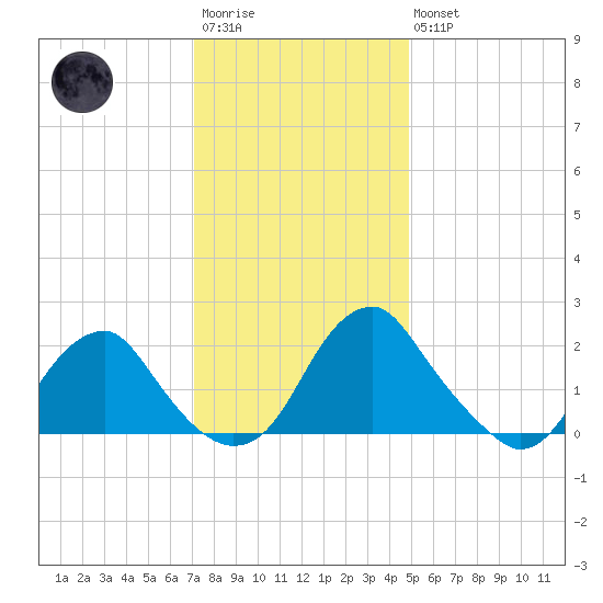 Hopewell tide chart for Saturday, December 4, 2021