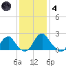 Hopewell tide chart for Saturday, December 4, 2021