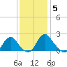 Hopewell tide chart for Sunday, December 5, 2021