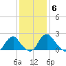Hopewell tide chart for Monday, December 6, 2021