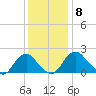 Hopewell tide chart for Wednesday, December 8, 2021