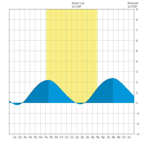 Hopewell tide chart for Thursday, December 9, 2021