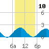 Hopewell tide chart for Monday, January 10, 2022