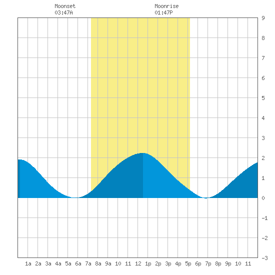 Hopewell tide chart for Thursday, January 13, 2022