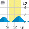 Hopewell tide chart for Monday, January 17, 2022