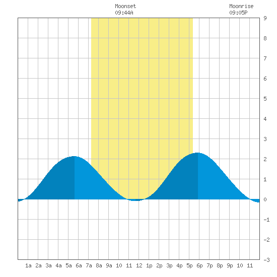 Hopewell tide chart for Friday, January 21, 2022