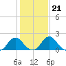Hopewell tide chart for Friday, January 21, 2022