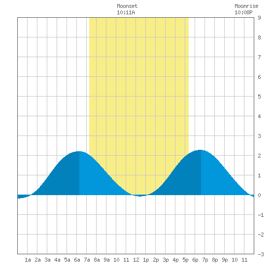 Hopewell tide chart for Saturday, January 22, 2022