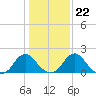 Hopewell tide chart for Saturday, January 22, 2022