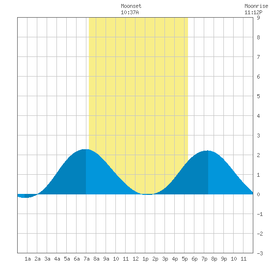 Hopewell tide chart for Sunday, January 23, 2022