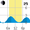 Hopewell tide chart for Tuesday, January 25, 2022