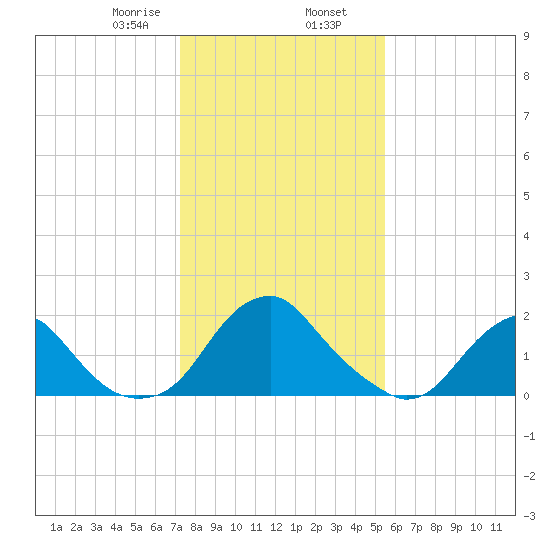 Hopewell tide chart for Friday, January 28, 2022