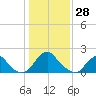 Hopewell tide chart for Friday, January 28, 2022