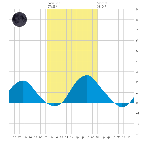 Hopewell tide chart for Sunday, January 2, 2022