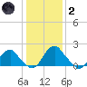 Hopewell tide chart for Sunday, January 2, 2022