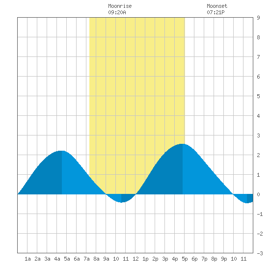 Hopewell tide chart for Tuesday, January 4, 2022