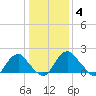 Hopewell tide chart for Tuesday, January 4, 2022