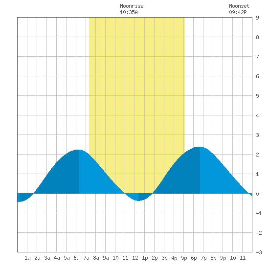 Hopewell tide chart for Thursday, January 6, 2022
