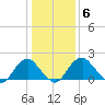 Hopewell tide chart for Thursday, January 6, 2022