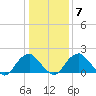 Hopewell tide chart for Friday, January 7, 2022