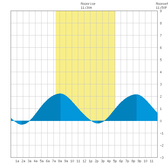 Hopewell tide chart for Saturday, January 8, 2022