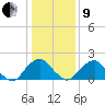 Hopewell tide chart for Sunday, January 9, 2022