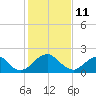Hopewell tide chart for Friday, February 11, 2022