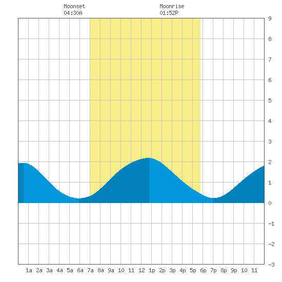Hopewell tide chart for Saturday, February 12, 2022