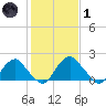 Hopewell tide chart for Tuesday, February 1, 2022