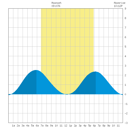 Hopewell tide chart for Sunday, February 20, 2022
