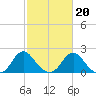 Hopewell tide chart for Sunday, February 20, 2022