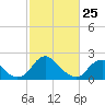 Hopewell tide chart for Friday, February 25, 2022
