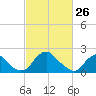 Hopewell tide chart for Saturday, February 26, 2022