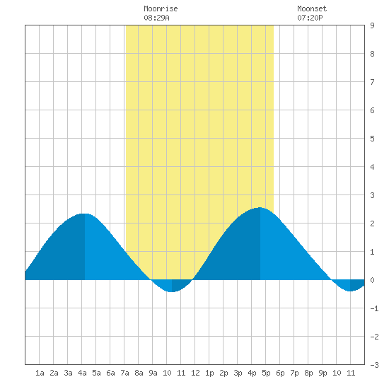 Hopewell tide chart for Wednesday, February 2, 2022