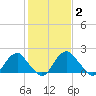 Hopewell tide chart for Wednesday, February 2, 2022