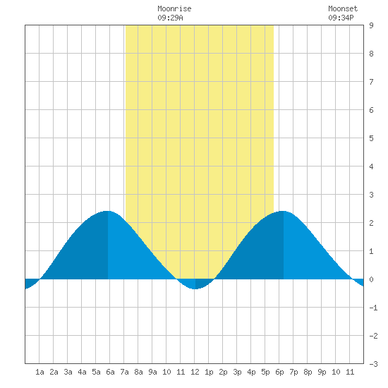 Hopewell tide chart for Friday, February 4, 2022